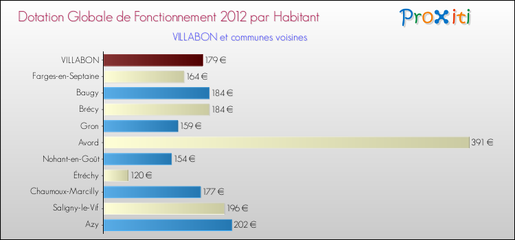 Montant des dotations globales de fonctionnement DGF par Habitant pour VILLABON et les communes proches Comparaison des des dotations globales de fonctionnement DGF par habitant pour VILLABON et les communes voisines