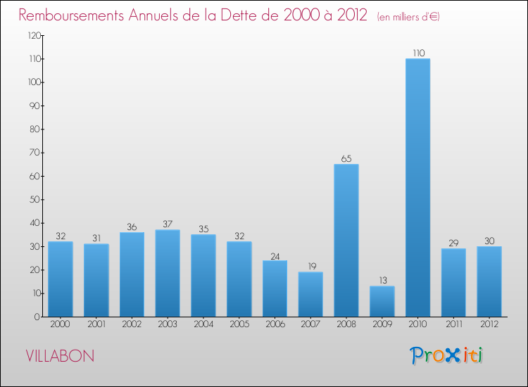 Evolution de l'annuité de la dette pour la commune de VILLABON de 2000 à 2012 Annuités de la dette pour VILLABON de 2000 à 2012