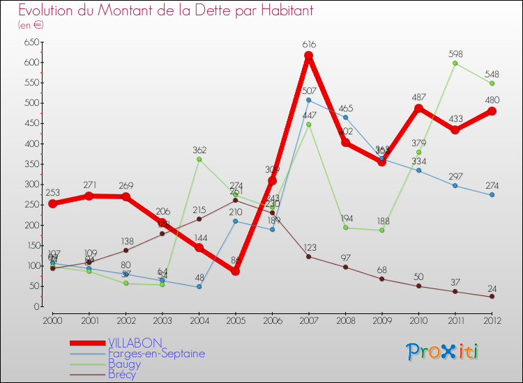 Evolution de la dette par habitant pour la commune de VILLABON et les communes proches de 2000 à 2012 Comparaison de la dette par habitant pour VILLABON et les communes voisines de 2000 à 2012