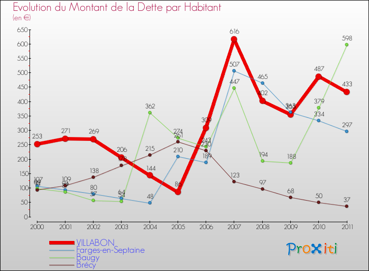 Evolution de la dette par habitant pour la commune de VILLABON et les communes proches Comparaison de la dette par habitant pour VILLABON et les communes voisines