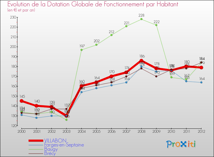 Evolution et montant de la dotation globale de fonctionnement par Habitant pour VILLABON et les communes proches Comparaison des dotations globales de fonctionnement par habitant pour VILLABON et les communes voisines