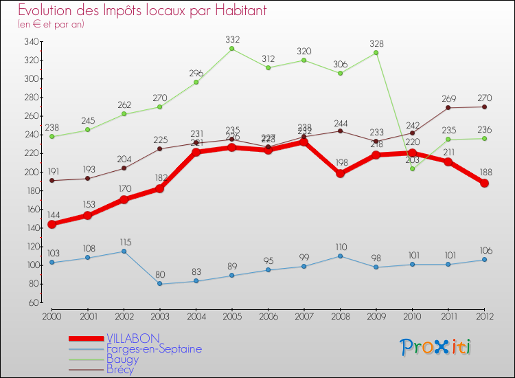 Evolution et montant des impôts locaux par Habitant pour VILLABON et les communes proches Comparaison des impôts locaux par habitant pour VILLABON et les communes voisines