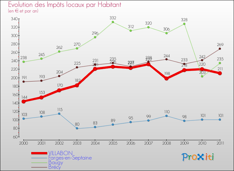 Evolution et montant des impôts locaux par Habitant pour VILLABON et les communes proches Comparaison des impôts locaux par habitant pour VILLABON et les communes voisines