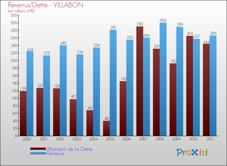 Evolution comparée de la dette et des revenus pour la commune de VILLABON de 2000 à 2011 Comparaison de la dette et des revenus pour VILLABON de 2000 à 2011
