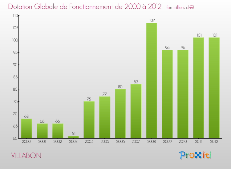 Evolution du montant de la Dotation Globale de Fonctionnement pour la commune de VILLABON de 2000 à 2012 Evolution du montant de la Dotation Globale de Fonctionnement pour VILLABON de 2000 à 2012