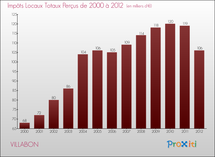 Evolution des Impôts Locaux pour la commune de VILLABON de 2000 à 2012 Evolution des Impôts Locaux pour VILLABON de 2000 à 2012