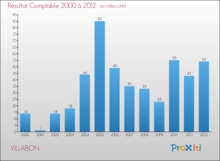 Evolution du résultat comptable pour la commune de VILLABON de 2000 à 2012 Evolution du résultat comptable pour VILLABON de 2000 à 2012