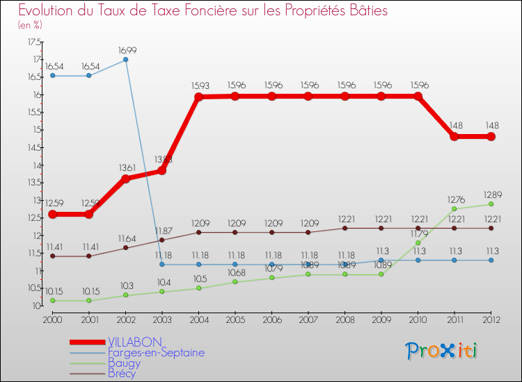 Evolution du taux de la taxe foncière sur le bati pour VILLABON et les communes proches de 2000 à 2012 Comparaison des taux de taxe foncière sur le bati pour VILLABON et les communes voisines de 2000 à 2012