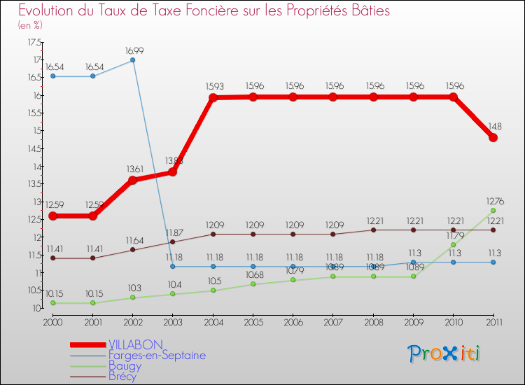 Evolution du taux de la taxe foncière sur le bati pour VILLABON et les communes proches Comparaison des taux de taxe foncière sur le bati pour VILLABON et les communes voisines