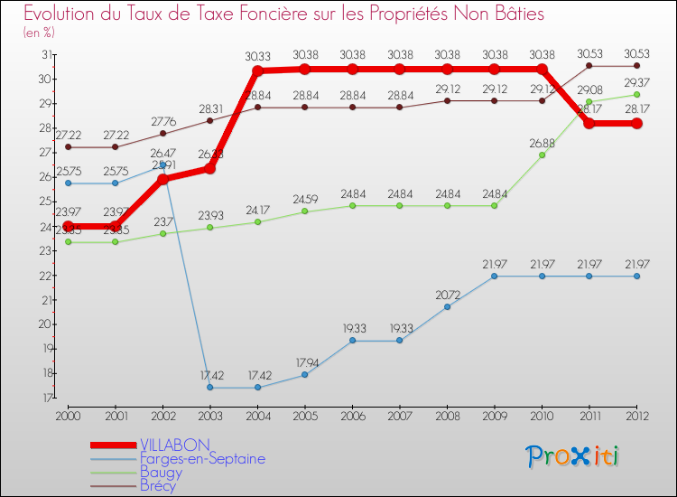 Evolution du taux de la taxe foncière sur les immeubles et terrains non batis pour VILLABON et les communes proches de 2000 à 2012 Comparaison des taux de la taxe foncière sur les immeubles et terrains non batis pour VILLABON et les communes voisines de 2000 à 2012