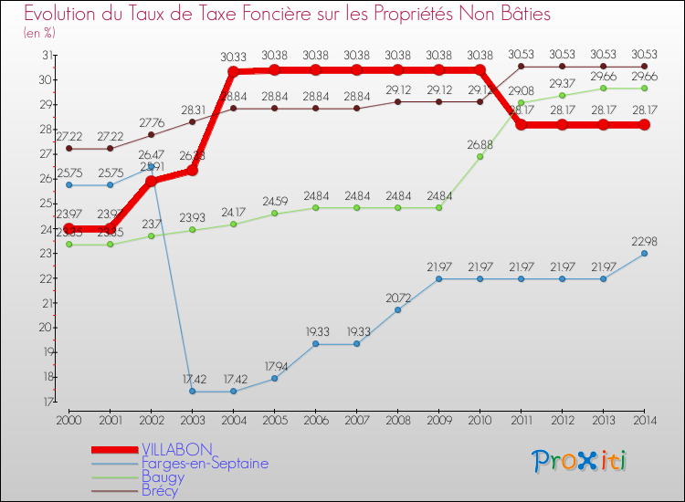Evolution du taux de la taxe foncière sur les immeubles et terrains non batis pour VILLABON et les communes proches de 2000 à 2014 Comparaison des taux de la taxe foncière sur les immeubles et terrains non batis pour VILLABON et les communes voisines de 2000 à 2014