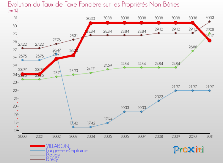Evolution du taux de la taxe foncière sur les immeubles et terrains non batis pour VILLABON et les communes proches Comparaison des taux de la taxe foncière sur les immeubles et terrains non batis pour VILLABON et les communes voisines