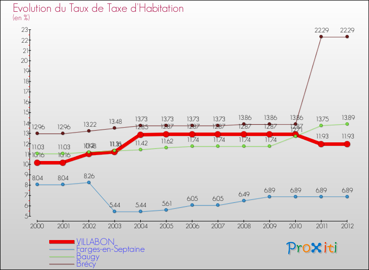 Evolution du taux de la taxe d'habitation pour VILLABON et les communes proches Comparaison des taux de la taxe d'habitation pour VILLABON et les communes voisines