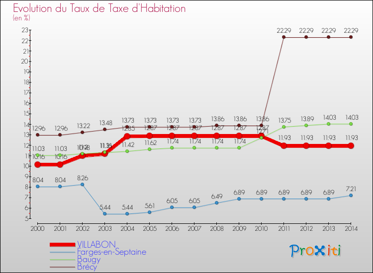 Evolution du taux de la taxe d'habitation pour VILLABON et les communes proches de 2000 à 2014 Comparaison des taux de la taxe d'habitation pour VILLABON et les communes voisines de 2000 à 2014