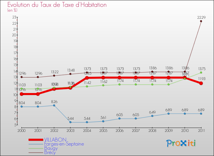 Evolution du taux de la taxe d'habitation pour VILLABON et les communes proches Comparaison des taux de la taxe d'habitation pour VILLABON et les communes voisines