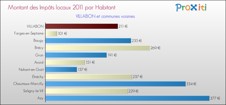 Montant des impôts locaux par Habitant pour VILLABON et les communes proches Comparaison des impôts locaux par habitant pour VILLABON et les communes voisines