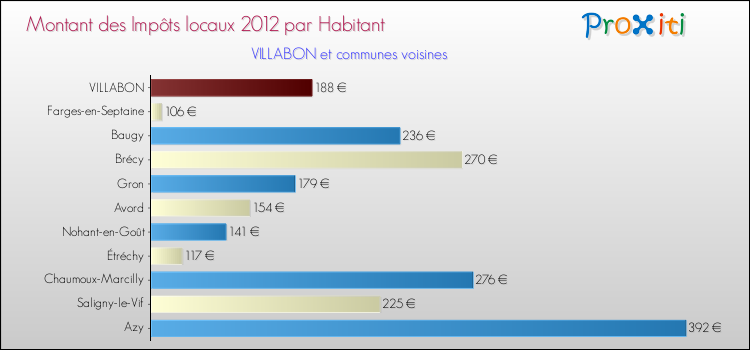 Montant des impôts locaux par Habitant pour VILLABON et les communes proches Comparaison des impôts locaux par habitant pour VILLABON et les communes voisines