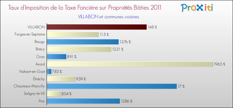 Taux d'imposition de la taxe foncière sur le bati 2011 pour VILLABON et les communes proches Comparaison des taux d'imposition de la taxe foncière sur le bati 2011 pour VILLABON et les communes voisines