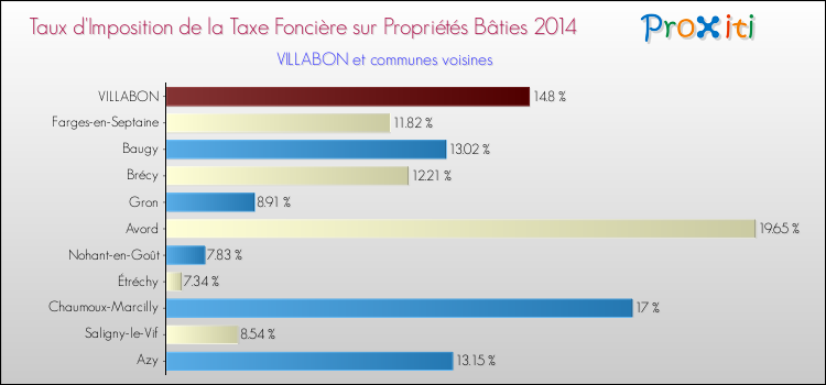 Taux d'imposition de la taxe foncière sur le bati 2014 pour VILLABON et les communes proches Comparaison des taux d'imposition de la taxe foncière sur le bati 2014 pour VILLABON et les communes voisines