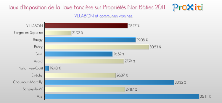 Taux d'imposition de la taxe foncière sur les immeubles et terrains non batis 2011 pour VILLABON et les communes proches Comparaison des taux d'imposition de la taxe foncière sur les immeubles et terrains non batis 2011 pour VILLABON et les communes voisines
