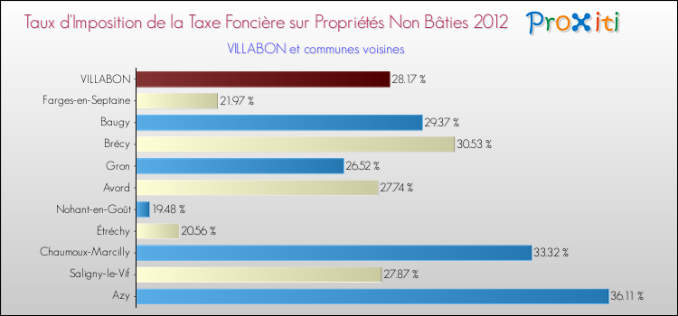 Taux d'imposition de la taxe foncière sur les immeubles et terrains non batis 2012 pour VILLABON et les communes proches Comparaison des taux d'imposition de la taxe foncière sur les immeubles et terrains non batis 2012 pour VILLABON et les communes voisines