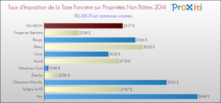 Taux d'imposition de la taxe foncière sur les immeubles et terrains non batis 2014 pour VILLABON et les communes proches Comparaison des taux d'imposition de la taxe foncière sur les immeubles et terrains non batis 2014 pour VILLABON et les communes voisines