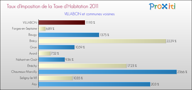 Taux d'imposition de la taxe d'habitation 2011 pour VILLABON et les communes proches Comparaison des taux d'imposition de la taxe d'habitation 2011 pour VILLABON et les communes voisines