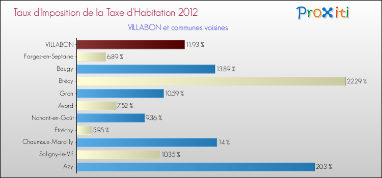 Taux d'imposition de la taxe d'habitation 2012 pour VILLABON et les communes proches Comparaison des taux d'imposition de la taxe d'habitation 2012 pour VILLABON et les communes voisines