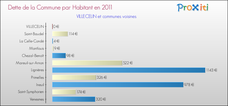 Dette par habitant de la commune en 2011 pour VILLECELIN et les communes proches Comparaison de la dette par habitant de la commune en 2011 pour VILLECELIN et les communes voisines