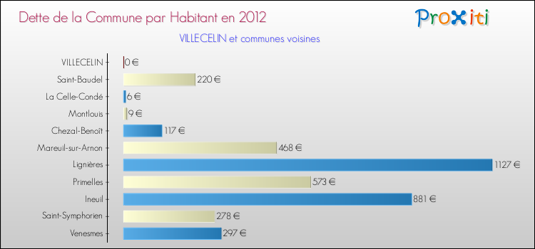 Dette par habitant de la commune en 2012 pour VILLECELIN et les communes proches Comparaison de la dette par habitant de la commune en 2012 pour VILLECELIN et les communes voisines