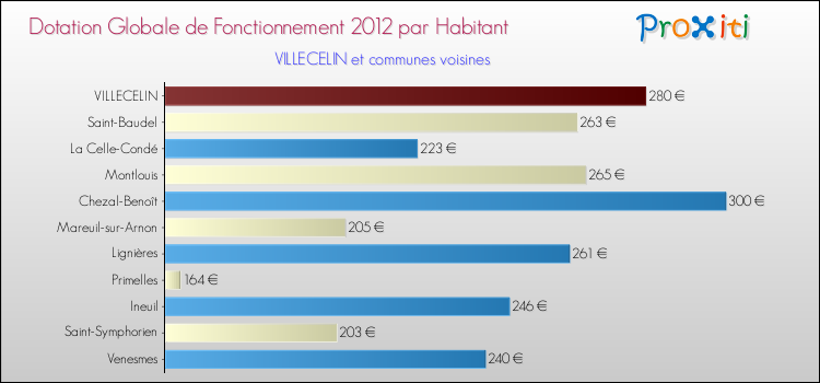 Montant des dotations globales de fonctionnement DGF par Habitant pour VILLECELIN et les communes proches Comparaison des des dotations globales de fonctionnement DGF par habitant pour VILLECELIN et les communes voisines