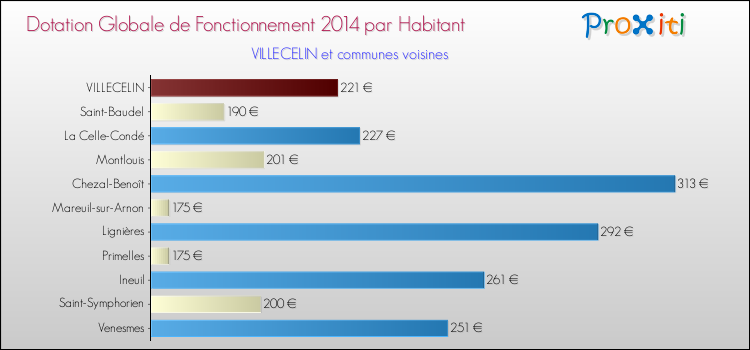 Montant des dotations globales de fonctionnement DGF par Habitant pour VILLECELIN et les communes proches en 2014. Comparaison des des dotations globales de fonctionnement DGF par habitant pour VILLECELIN et les communes voisines en 2014.