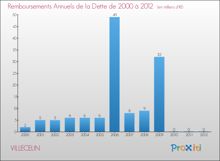Evolution de l'annuité de la dette pour la commune de VILLECELIN de 2000 à 2012 Annuités de la dette pour VILLECELIN de 2000 à 2012