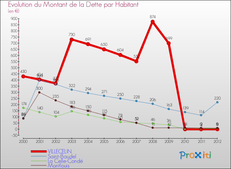 Evolution de la dette par habitant pour la commune de VILLECELIN et les communes proches de 2000 à 2012 Comparaison de la dette par habitant pour VILLECELIN et les communes voisines de 2000 à 2012
