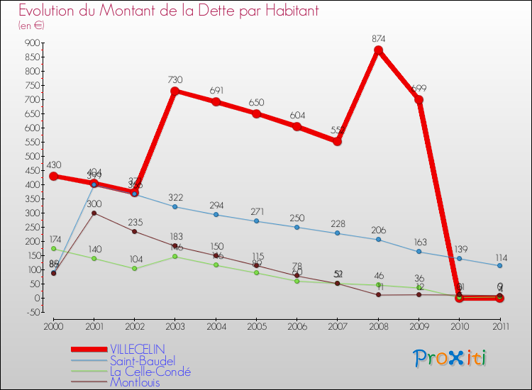 Evolution de la dette par habitant pour la commune de VILLECELIN et les communes proches Comparaison de la dette par habitant pour VILLECELIN et les communes voisines
