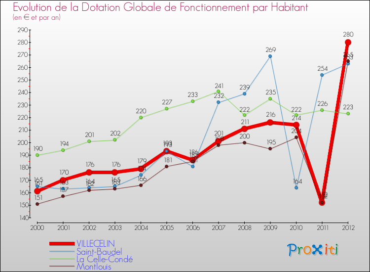 Evolution et montant de la dotation globale de fonctionnement par Habitant pour VILLECELIN et les communes proches Comparaison des dotations globales de fonctionnement par habitant pour VILLECELIN et les communes voisines