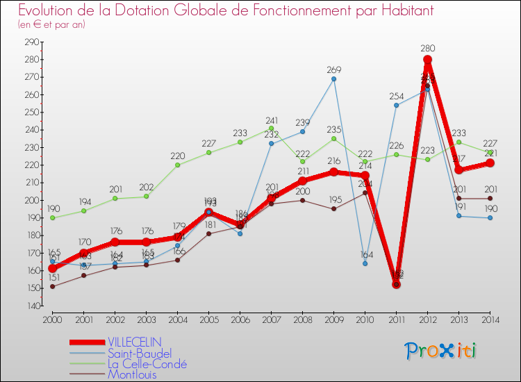 Evolution et montant de la dotation globale de fonctionnement par Habitant pour VILLECELIN et les communes proches de 2000 à 2014. Comparaison des dotations globales de fonctionnement par habitant pour VILLECELIN et les communes voisines de 2000 à 2014.