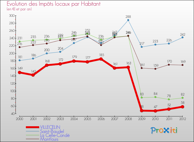 Evolution et montant des impôts locaux par Habitant pour VILLECELIN et les communes proches Comparaison des impôts locaux par habitant pour VILLECELIN et les communes voisines
