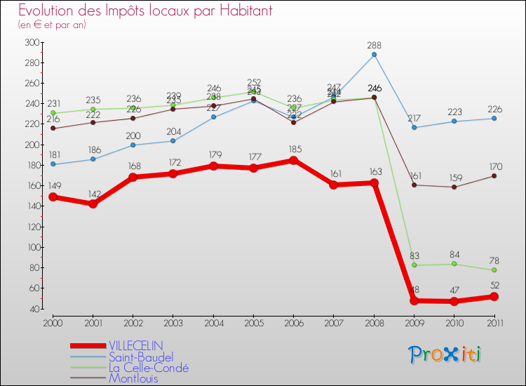 Evolution et montant des impôts locaux par Habitant pour VILLECELIN et les communes proches Comparaison des impôts locaux par habitant pour VILLECELIN et les communes voisines
