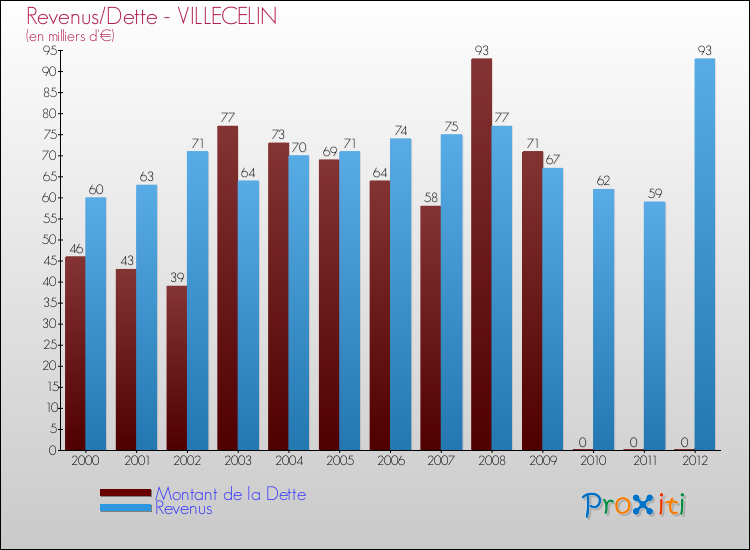 Evolution comparée de la dette et des revenus pour la commune de VILLECELIN de 2000 à 2012 Comparaison de la dette et des revenus pour VILLECELIN de 2000 à 2012