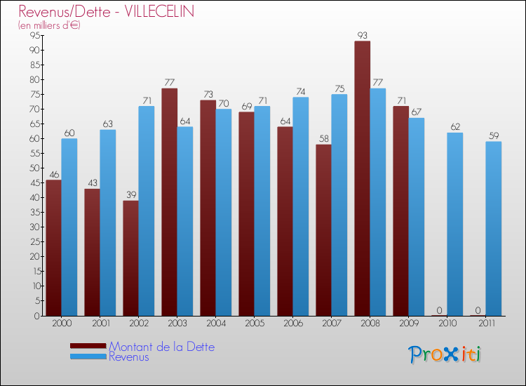 Evolution comparée de la dette et des revenus pour la commune de VILLECELIN de 2000 à 2011 Comparaison de la dette et des revenus pour VILLECELIN de 2000 à 2011