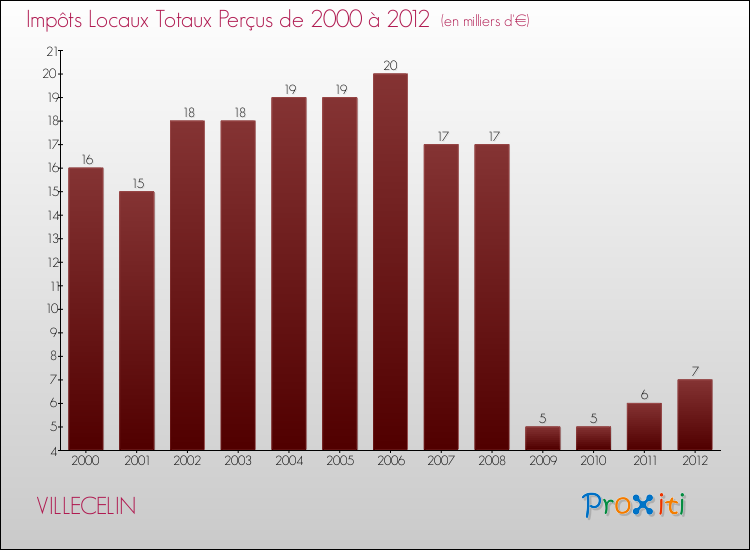 Evolution des Impôts Locaux pour la commune de VILLECELIN de 2000 à 2012 Evolution des Impôts Locaux pour VILLECELIN de 2000 à 2012