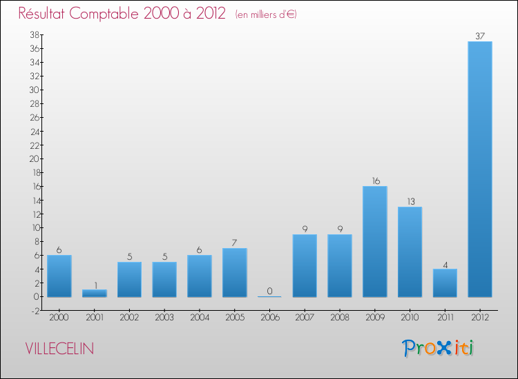 Evolution du résultat comptable pour la commune de VILLECELIN de 2000 à 2012 Evolution du résultat comptable pour VILLECELIN de 2000 à 2012