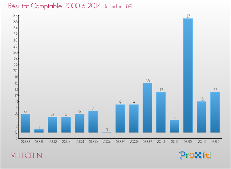 Evolution du résultat comptable pour la commune de VILLECELIN de 2000 à 2014 Evolution du résultat comptable pour VILLECELIN de 2000 à 2014
