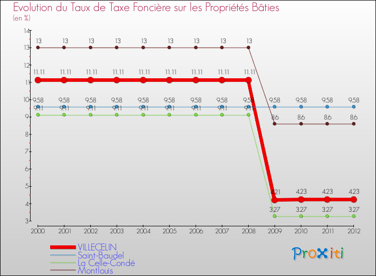 Evolution du taux de la taxe foncière sur le bati pour VILLECELIN et les communes proches de 2000 à 2012 Comparaison des taux de taxe foncière sur le bati pour VILLECELIN et les communes voisines de 2000 à 2012