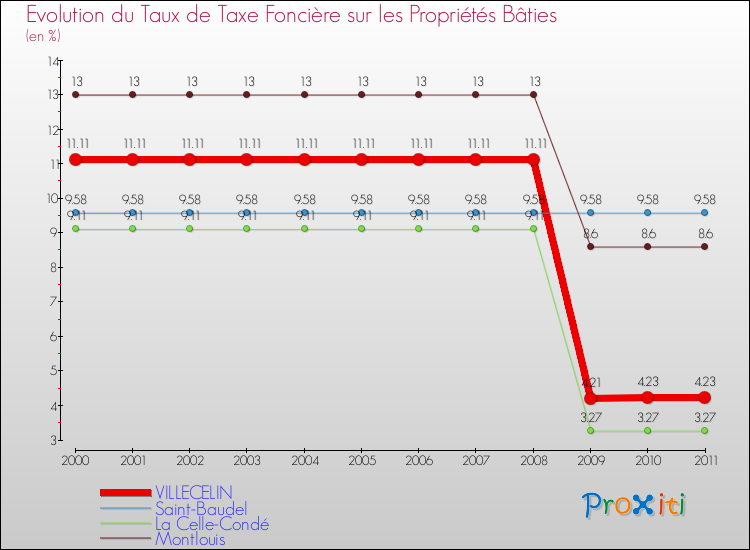 Evolution du taux de la taxe foncière sur le bati pour VILLECELIN et les communes proches Comparaison des taux de taxe foncière sur le bati pour VILLECELIN et les communes voisines
