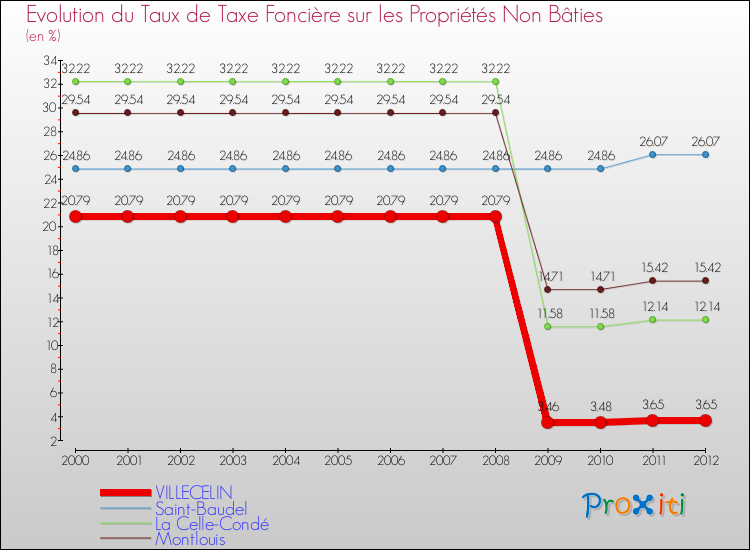 Evolution du taux de la taxe foncière sur les immeubles et terrains non batis pour VILLECELIN et les communes proches de 2000 à 2012 Comparaison des taux de la taxe foncière sur les immeubles et terrains non batis pour VILLECELIN et les communes voisines de 2000 à 2012