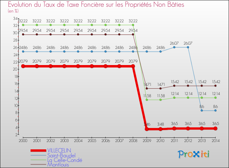 Evolution du taux de la taxe foncière sur les immeubles et terrains non batis pour VILLECELIN et les communes proches de 2000 à 2014 Comparaison des taux de la taxe foncière sur les immeubles et terrains non batis pour VILLECELIN et les communes voisines de 2000 à 2014
