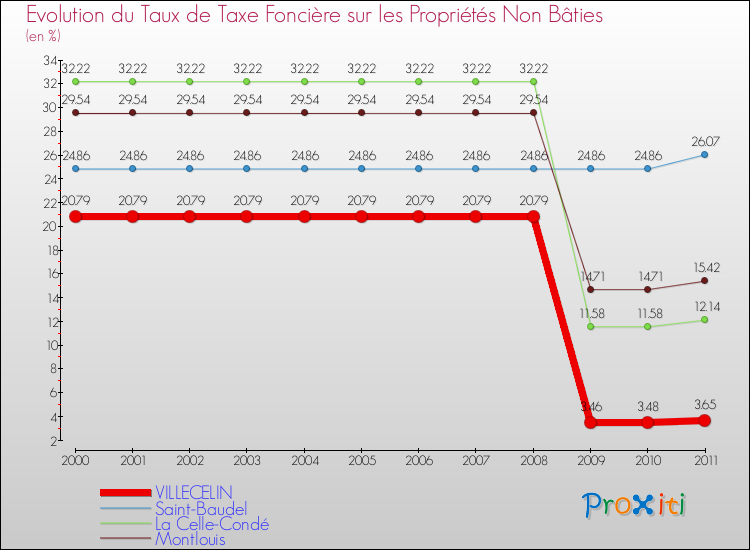 Evolution du taux de la taxe foncière sur les immeubles et terrains non batis pour VILLECELIN et les communes proches Comparaison des taux de la taxe foncière sur les immeubles et terrains non batis pour VILLECELIN et les communes voisines