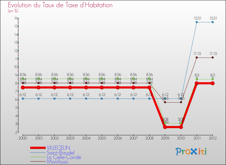 Evolution du taux de la taxe d'habitation pour VILLECELIN et les communes proches Comparaison des taux de la taxe d'habitation pour VILLECELIN et les communes voisines
